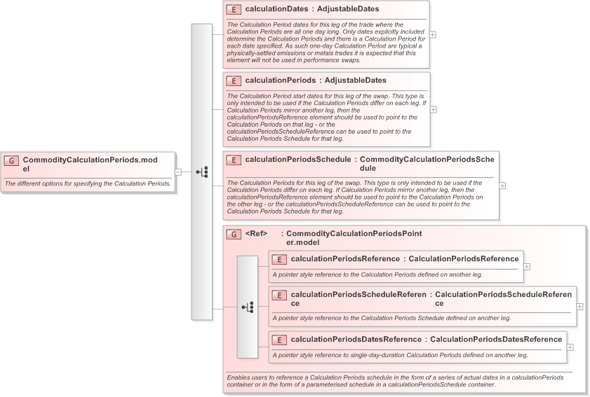 XSD Diagram of CommodityCalculationPeriods.model in schema fpml-com-5-9_xsd (Financial products Markup Language (FpML®) - Confirmation)