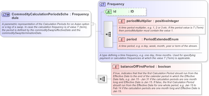 XSD Diagram of CommodityCalculationPeriodsSchedule in schema fpml-com-5-9_xsd (Financial products Markup Language (FpML®) - Confirmation)