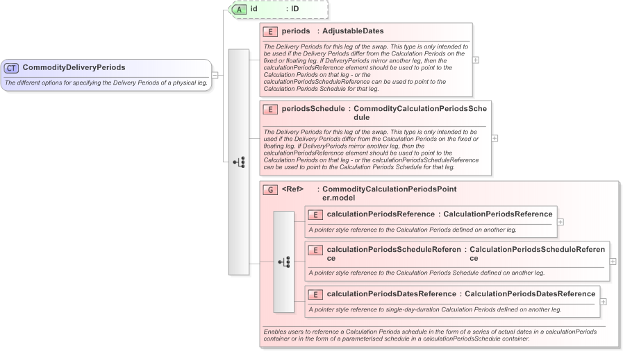 XSD Diagram of CommodityDeliveryPeriods in schema fpml-com-5-9_xsd (Financial products Markup Language (FpML®) - Confirmation)