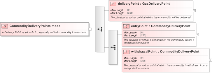 XSD Diagram of CommodityDeliveryPoints.model in schema fpml-com-5-9_xsd (Financial products Markup Language (FpML®) - Confirmation)
