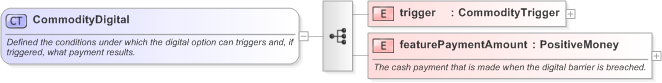 XSD Diagram of CommodityDigital in schema fpml-com-5-9_xsd (Financial products Markup Language (FpML®) - Confirmation)
