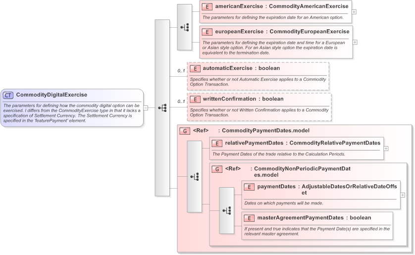 XSD Diagram of CommodityDigitalExercise in schema fpml-com-5-9_xsd (Financial products Markup Language (FpML®) - Confirmation)