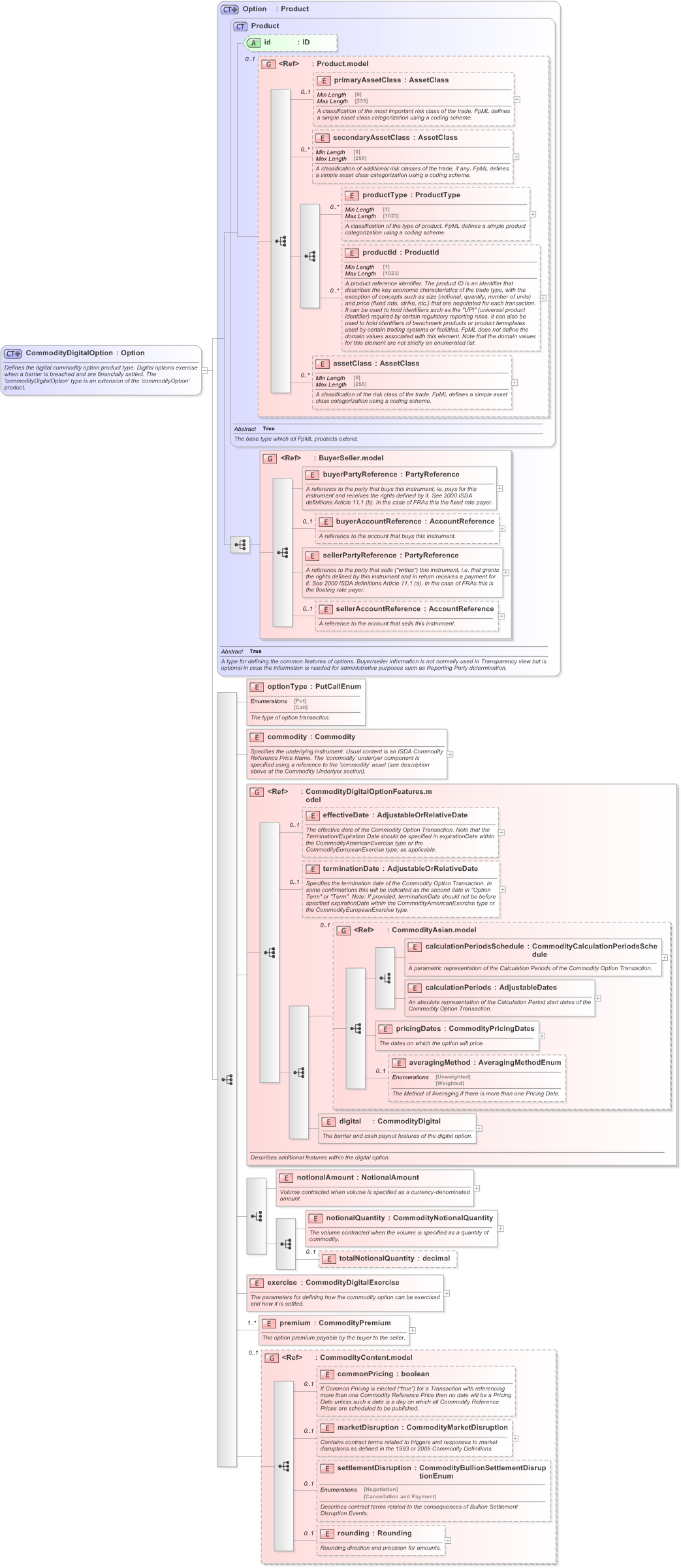 XSD Diagram of CommodityDigitalOption in schema fpml-com-5-9_xsd (Financial products Markup Language (FpML®) - Confirmation)
