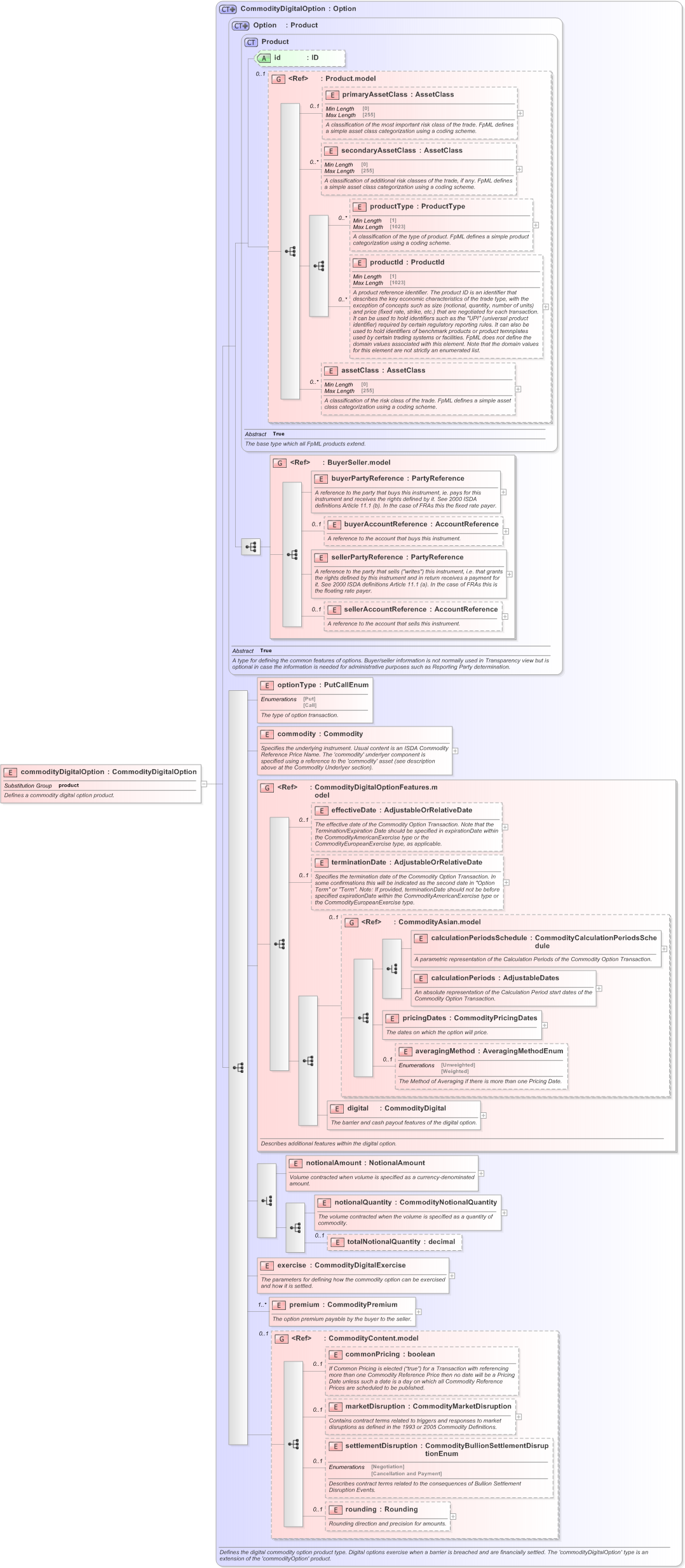 XSD Diagram of commodityDigitalOption in schema fpml-com-5-9_xsd (Financial products Markup Language (FpML®) - Confirmation)