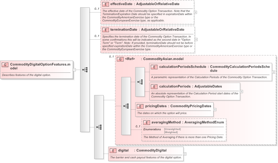 XSD Diagram of CommodityDigitalOptionFeatures.model in schema fpml-com-5-9_xsd (Financial products Markup Language (FpML®) - Confirmation)