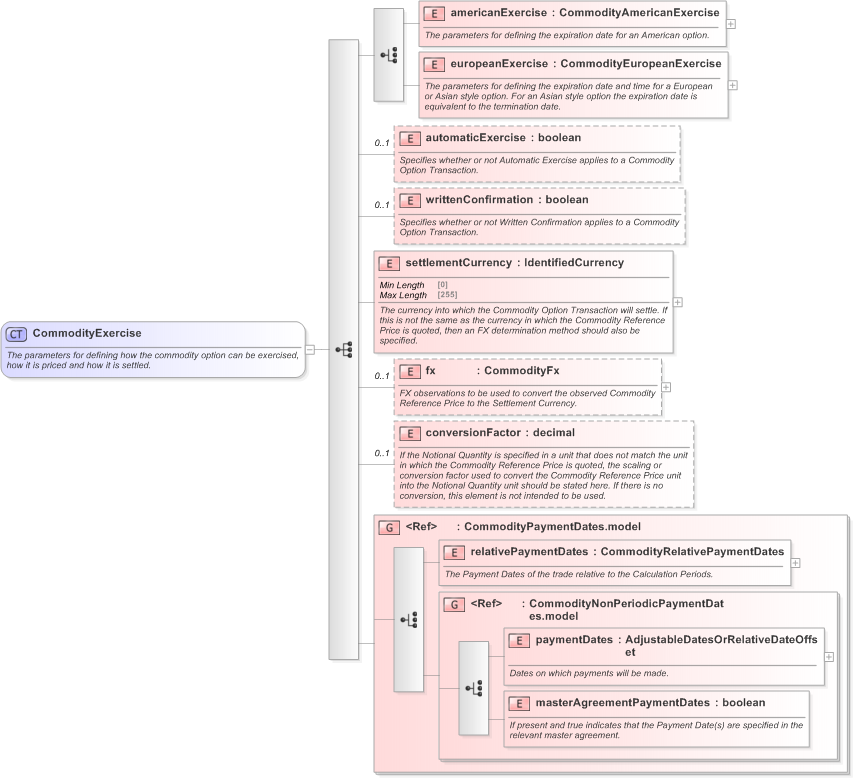 XSD Diagram of CommodityExercise in schema fpml-com-5-9_xsd (Financial products Markup Language (FpML®) - Confirmation)
