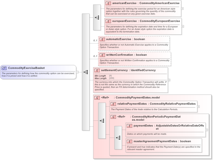XSD Diagram of CommodityExerciseBasket in schema fpml-com-5-9_xsd (Financial products Markup Language (FpML®) - Confirmation)