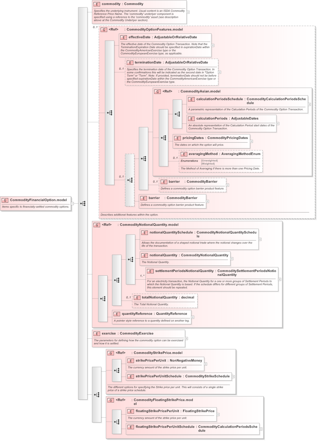 XSD Diagram of CommodityFinancialOption.model in schema fpml-com-5-9_xsd (Financial products Markup Language (FpML®) - Confirmation)