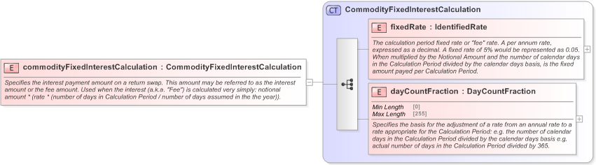 XSD Diagram of commodityFixedInterestCalculation in schema fpml-com-5-9_xsd (Financial products Markup Language (FpML®) - Confirmation)