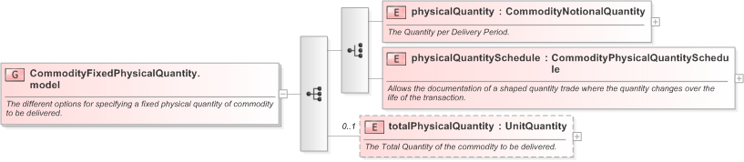 XSD Diagram of CommodityFixedPhysicalQuantity.model in schema fpml-com-5-9_xsd (Financial products Markup Language (FpML®) - Confirmation)