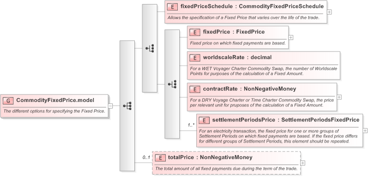 XSD Diagram of CommodityFixedPrice.model in schema fpml-com-5-9_xsd (Financial products Markup Language (FpML®) - Confirmation)