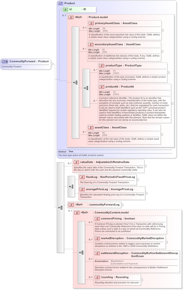 XSD Diagram of CommodityForward in schema fpml-com-5-9_xsd (Financial products Markup Language (FpML®) - Confirmation)