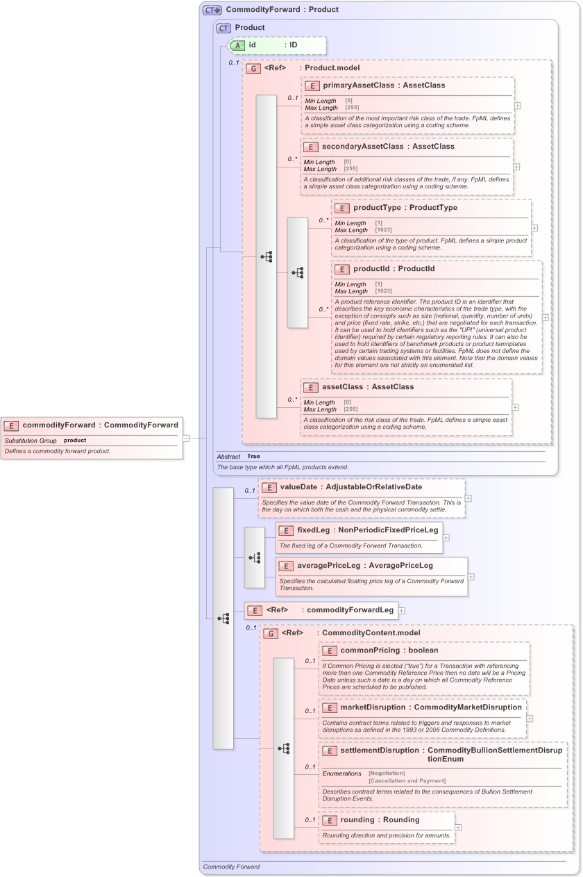 XSD Diagram of commodityForward in schema fpml-com-5-9_xsd (Financial products Markup Language (FpML®) - Confirmation)