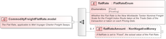 XSD Diagram of CommodityFreightFlatRate.model in schema fpml-com-5-9_xsd (Financial products Markup Language (FpML®) - Confirmation)