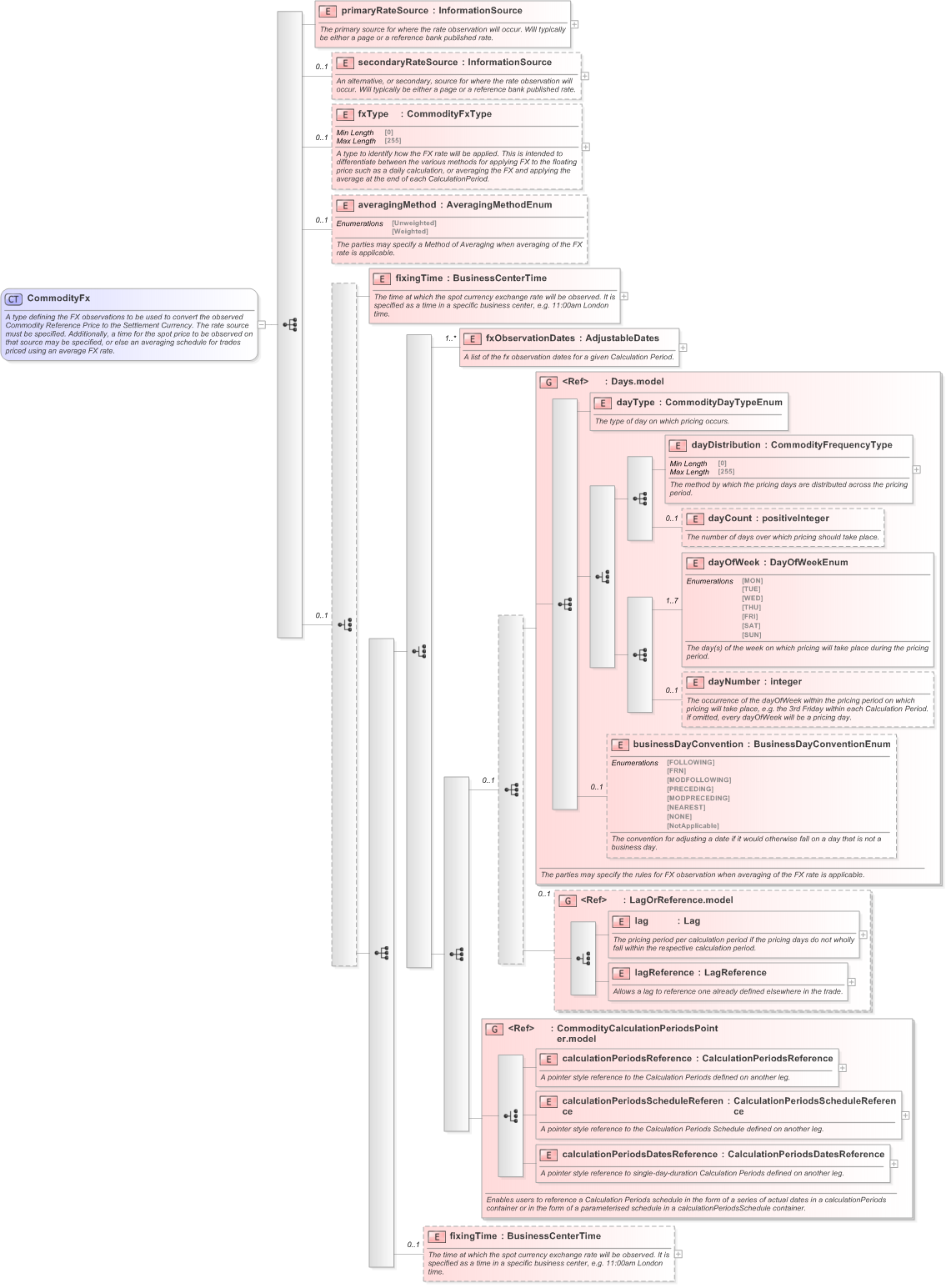 XSD Diagram of CommodityFx in schema fpml-com-5-9_xsd (Financial products Markup Language (FpML®) - Confirmation)