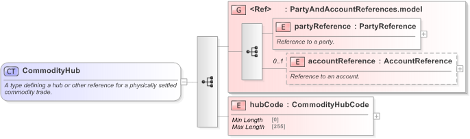 XSD Diagram of CommodityHub in schema fpml-com-5-9_xsd (Financial products Markup Language (FpML®) - Confirmation)