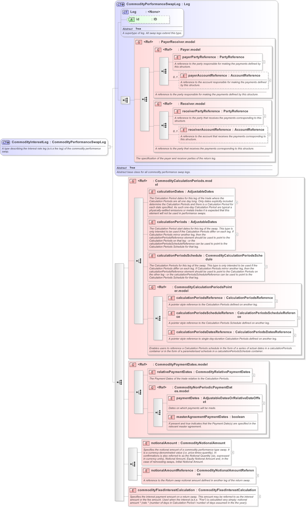 XSD Diagram of CommodityInterestLeg in schema fpml-com-5-9_xsd (Financial products Markup Language (FpML®) - Confirmation)