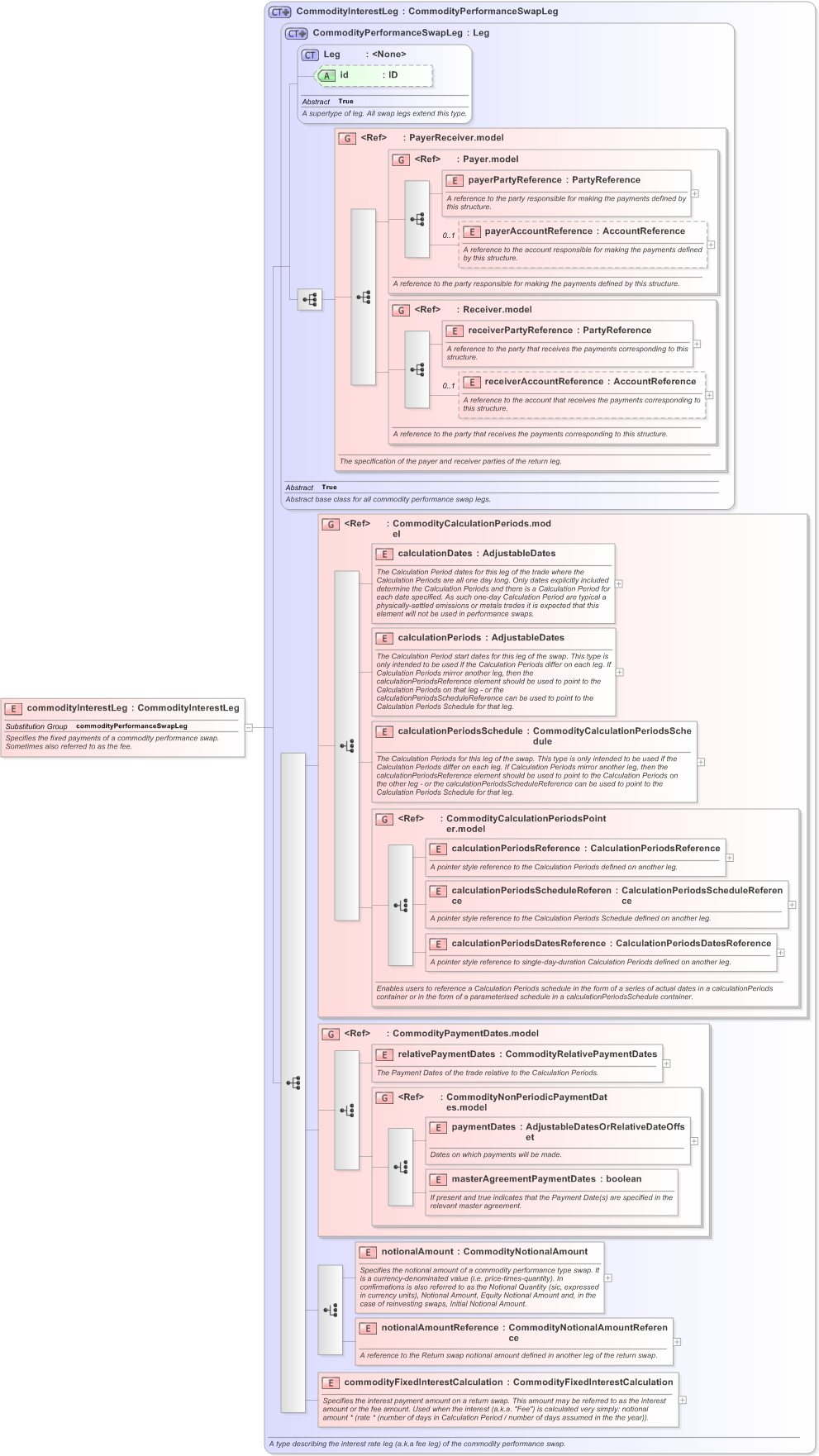 XSD Diagram of commodityInterestLeg in schema fpml-com-5-9_xsd (Financial products Markup Language (FpML®) - Confirmation)