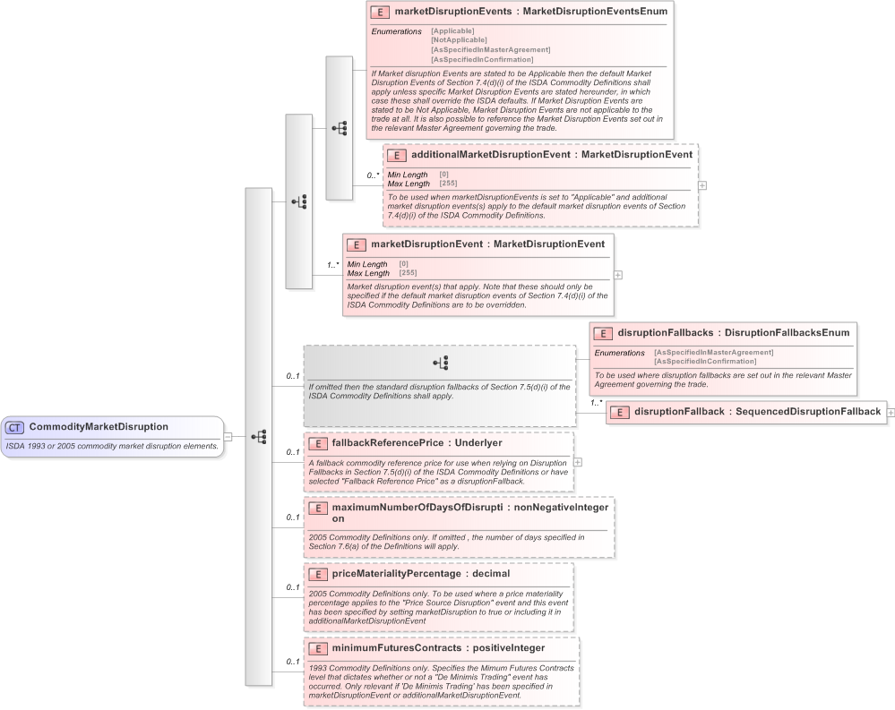 XSD Diagram of CommodityMarketDisruption in schema fpml-com-5-9_xsd (Financial products Markup Language (FpML®) - Confirmation)