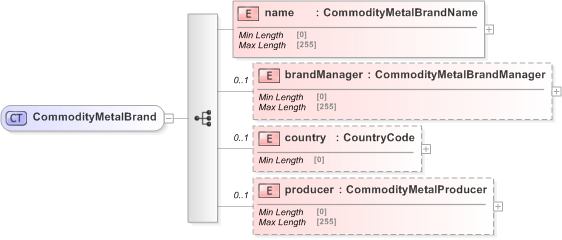 XSD Diagram of CommodityMetalBrand in schema fpml-com-5-9_xsd (Financial products Markup Language (FpML®) - Confirmation)