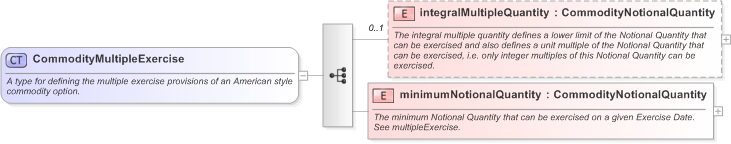 XSD Diagram of CommodityMultipleExercise in schema fpml-com-5-9_xsd (Financial products Markup Language (FpML®) - Confirmation)