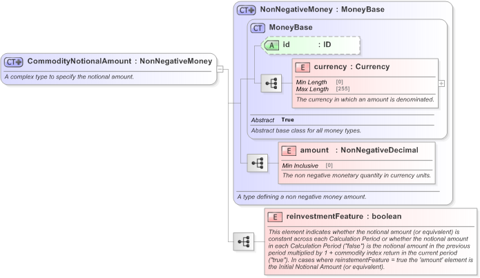 XSD Diagram of CommodityNotionalAmount in schema fpml-com-5-9_xsd (Financial products Markup Language (FpML®) - Confirmation)