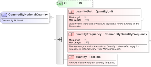 XSD Diagram of CommodityNotionalQuantity in schema fpml-com-5-9_xsd (Financial products Markup Language (FpML®) - Confirmation)