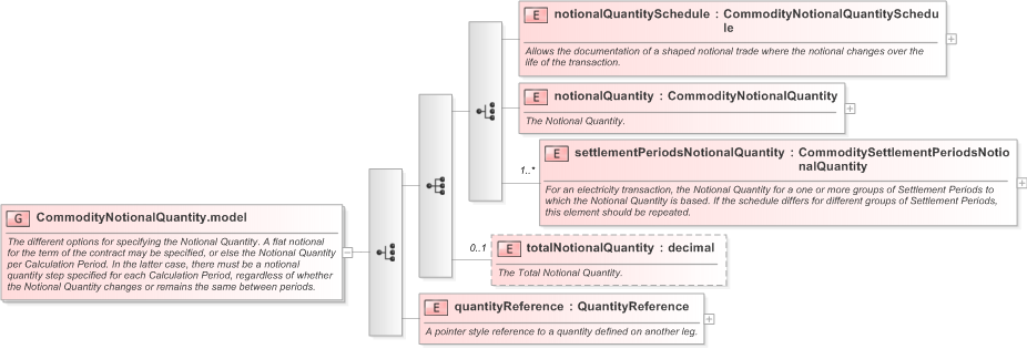 XSD Diagram of CommodityNotionalQuantity.model in schema fpml-com-5-9_xsd (Financial products Markup Language (FpML®) - Confirmation)