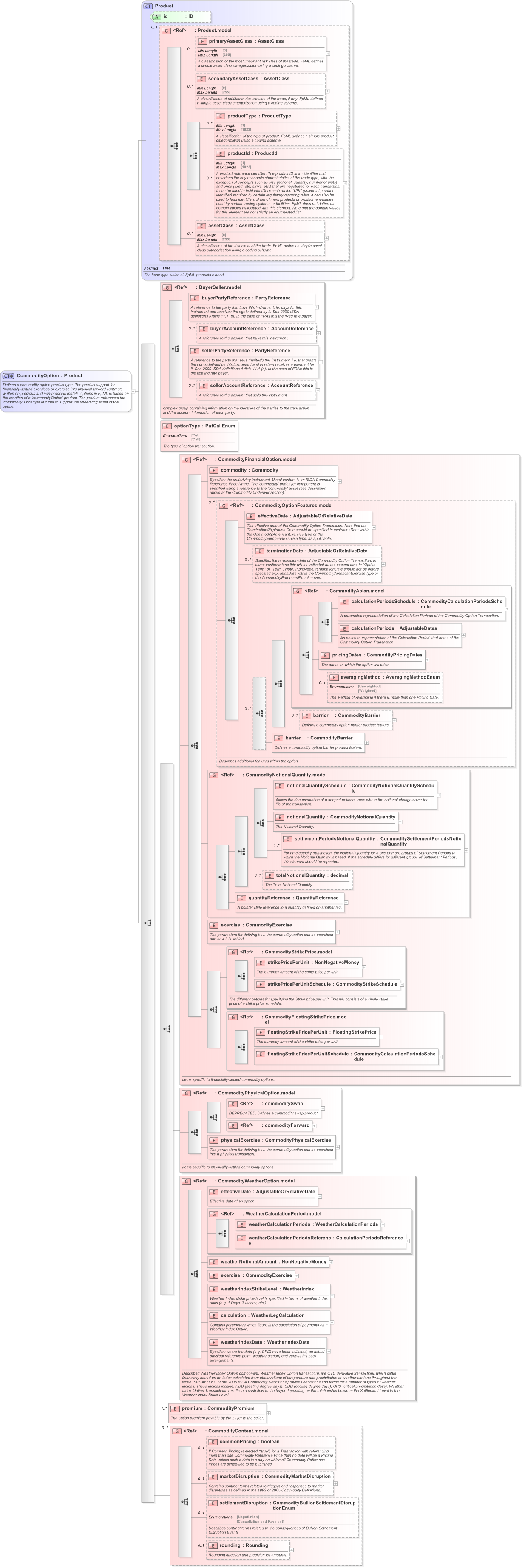 XSD Diagram of CommodityOption in schema fpml-com-5-9_xsd (Financial products Markup Language (FpML®) - Confirmation)