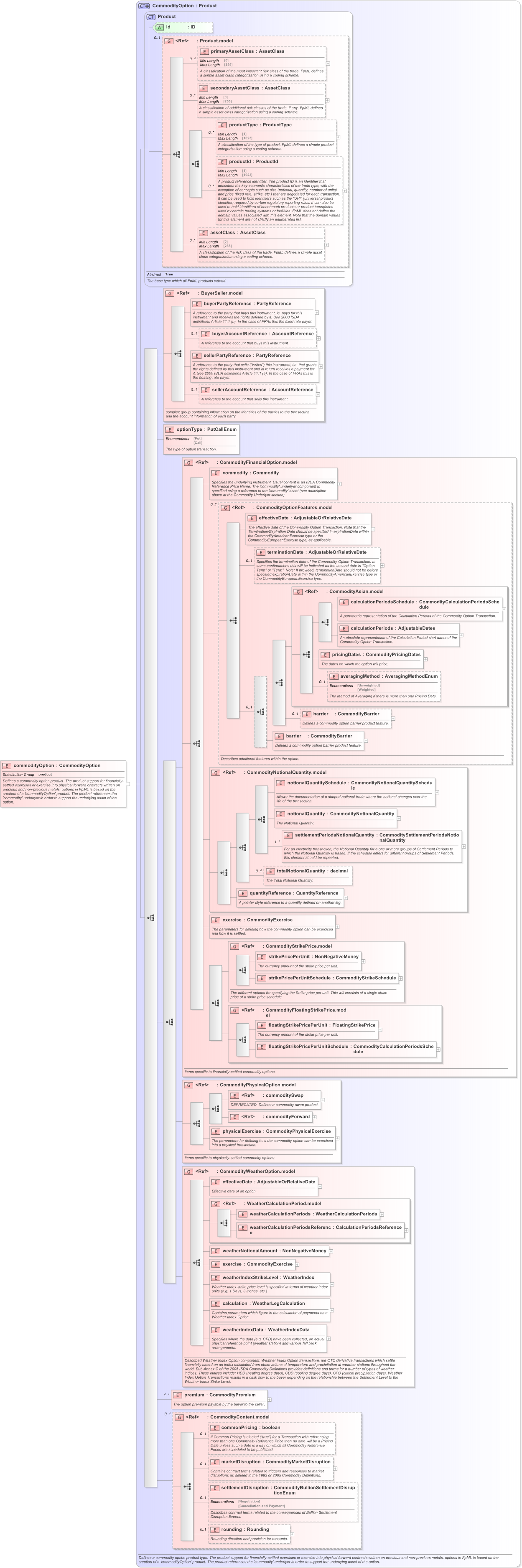 XSD Diagram of commodityOption in schema fpml-com-5-9_xsd (Financial products Markup Language (FpML®) - Confirmation)
