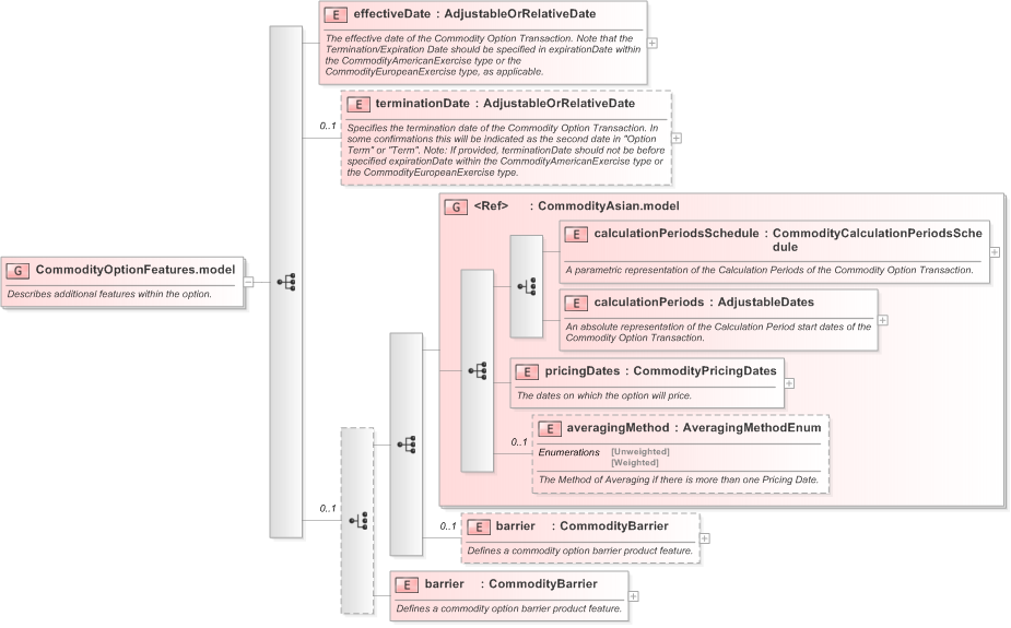 XSD Diagram of CommodityOptionFeatures.model in schema fpml-com-5-9_xsd (Financial products Markup Language (FpML®) - Confirmation)