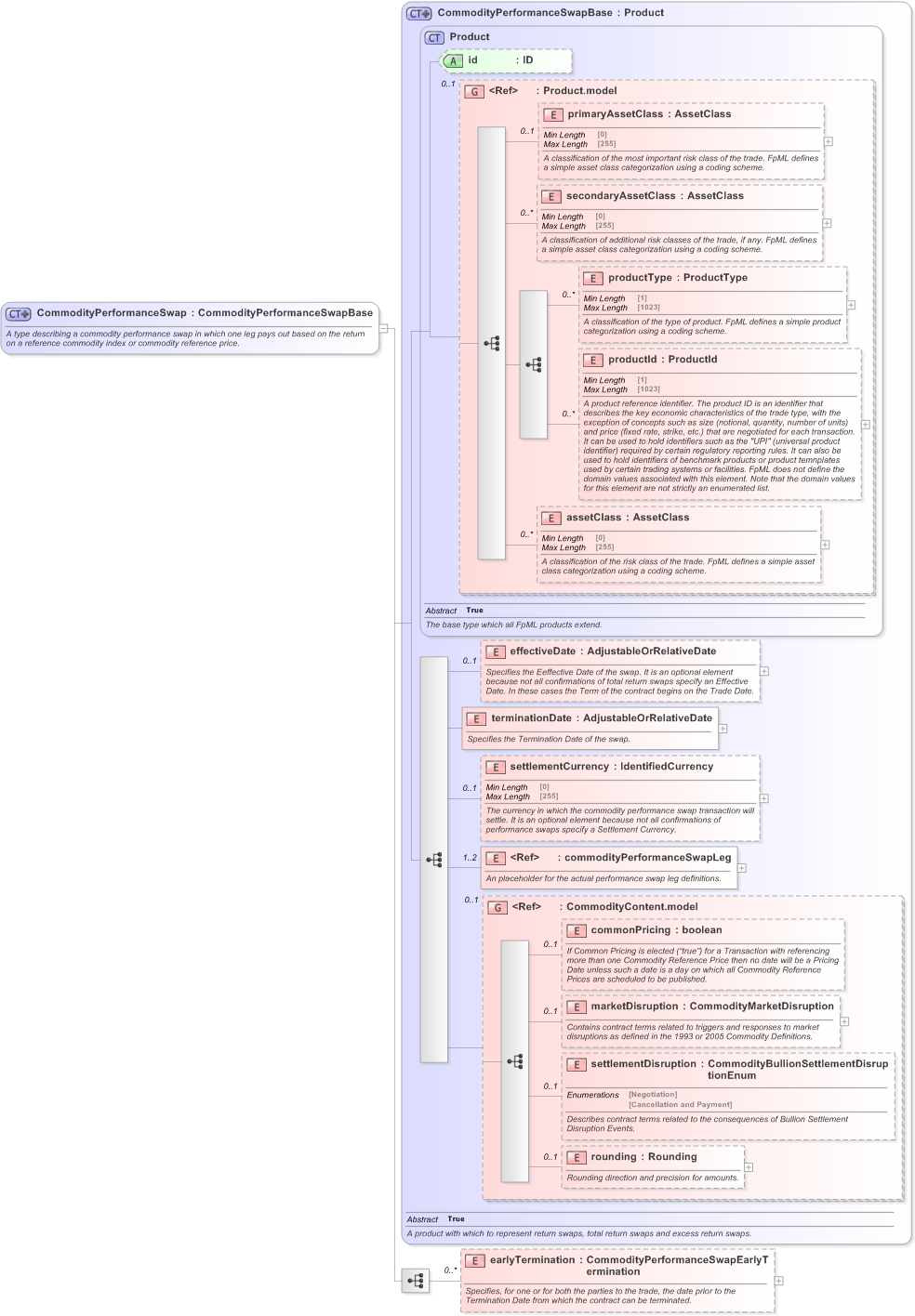 XSD Diagram of CommodityPerformanceSwap in schema fpml-com-5-9_xsd (Financial products Markup Language (FpML®) - Confirmation)
