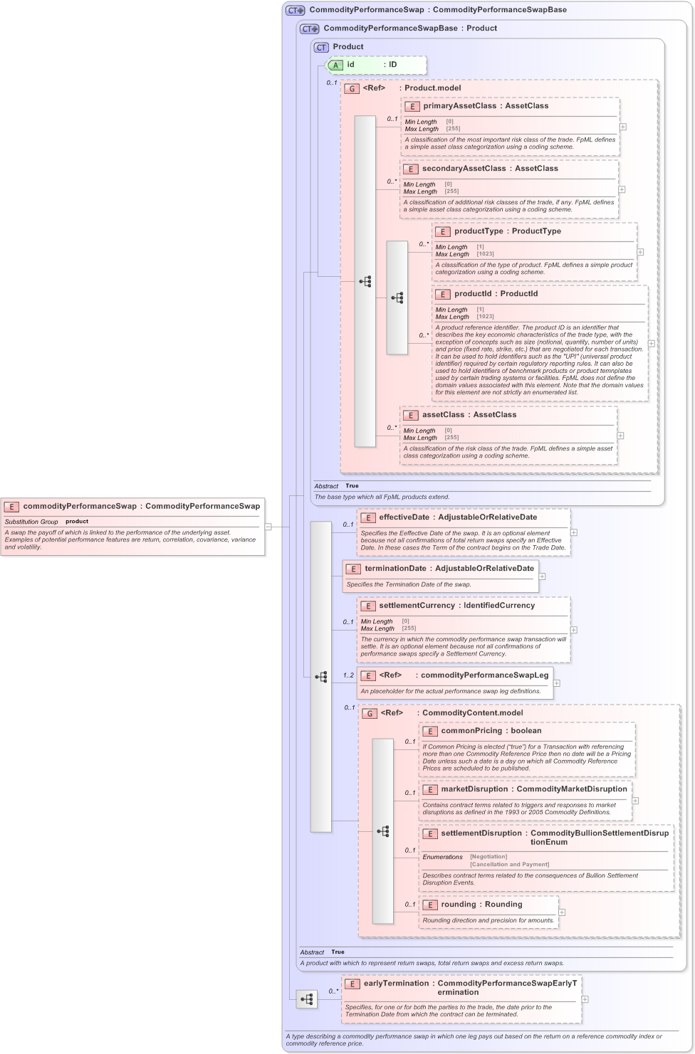 XSD Diagram of commodityPerformanceSwap in schema fpml-com-5-9_xsd (Financial products Markup Language (FpML®) - Confirmation)
