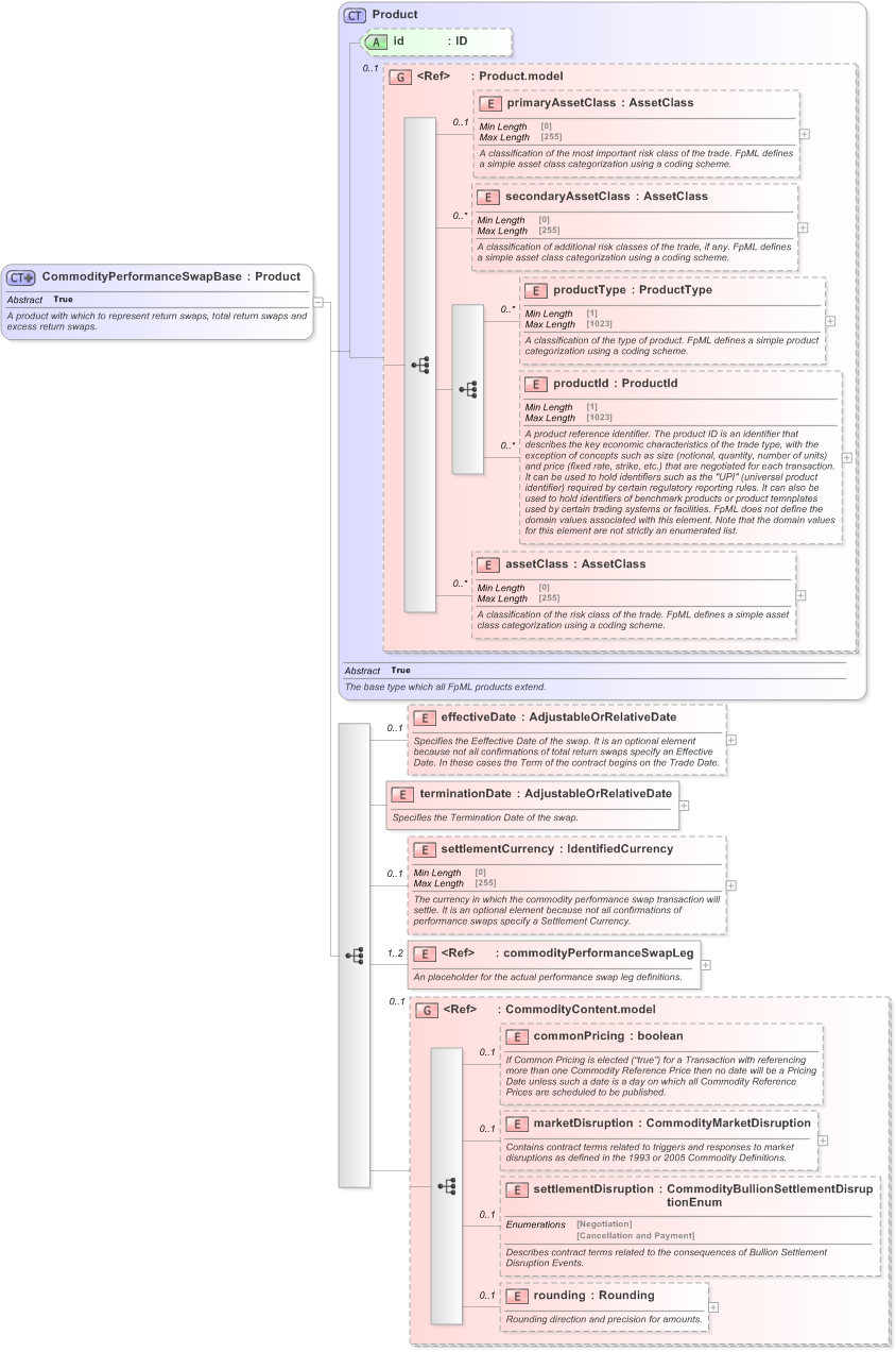 XSD Diagram of CommodityPerformanceSwapBase in schema fpml-com-5-9_xsd (Financial products Markup Language (FpML®) - Confirmation)