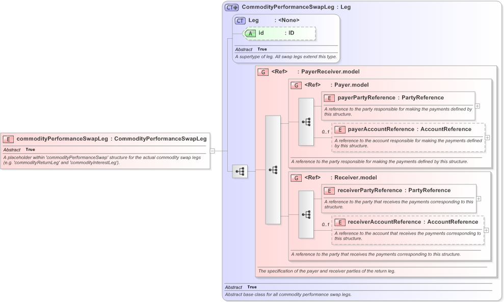 XSD Diagram of commodityPerformanceSwapLeg in schema fpml-com-5-9_xsd (Financial products Markup Language (FpML®) - Confirmation)
