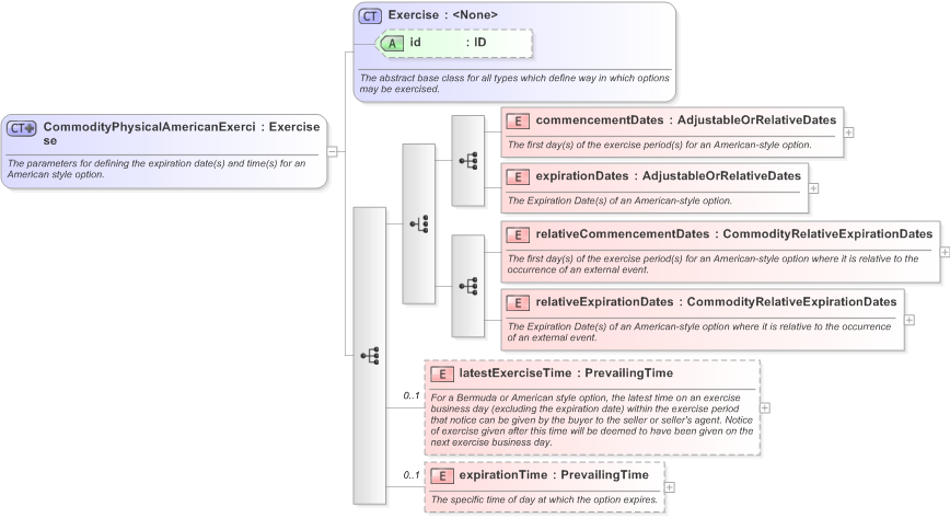 XSD Diagram of CommodityPhysicalAmericanExercise in schema fpml-com-5-9_xsd (Financial products Markup Language (FpML®) - Confirmation)