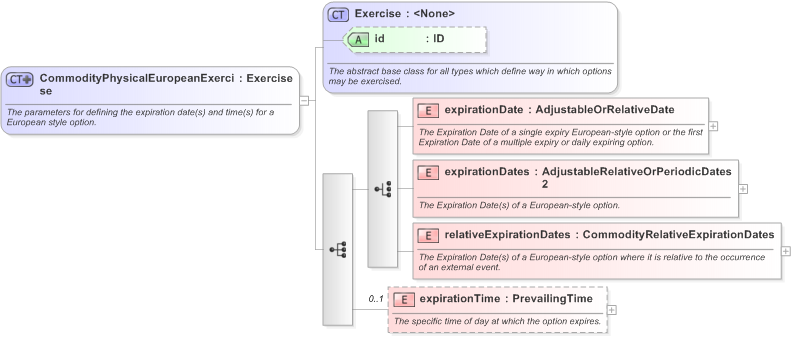 XSD Diagram of CommodityPhysicalEuropeanExercise in schema fpml-com-5-9_xsd (Financial products Markup Language (FpML®) - Confirmation)