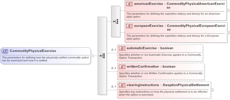 XSD Diagram of CommodityPhysicalExercise in schema fpml-com-5-9_xsd (Financial products Markup Language (FpML®) - Confirmation)