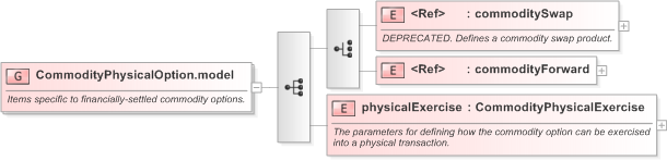 XSD Diagram of CommodityPhysicalOption.model in schema fpml-com-5-9_xsd (Financial products Markup Language (FpML®) - Confirmation)