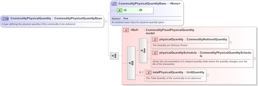 XSD Diagram of CommodityPhysicalQuantity in schema fpml-com-5-9_xsd (Financial products Markup Language (FpML®) - Confirmation)