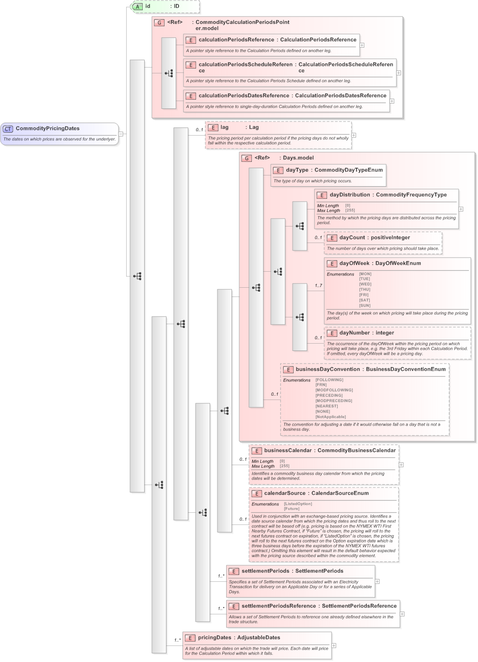 XSD Diagram of CommodityPricingDates in schema fpml-com-5-9_xsd (Financial products Markup Language (FpML®) - Confirmation)