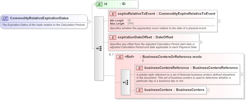 XSD Diagram of CommodityRelativeExpirationDates in schema fpml-com-5-9_xsd (Financial products Markup Language (FpML®) - Confirmation)