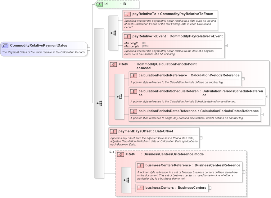 XSD Diagram of CommodityRelativePaymentDates in schema fpml-com-5-9_xsd (Financial products Markup Language (FpML®) - Confirmation)