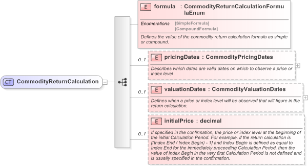XSD Diagram of CommodityReturnCalculation in schema fpml-com-5-9_xsd (Financial products Markup Language (FpML®) - Confirmation)