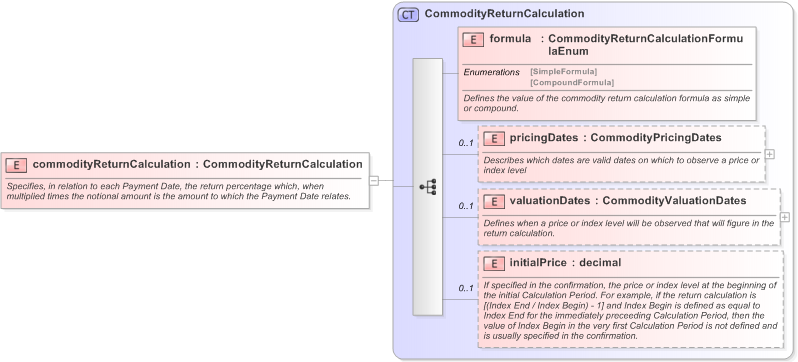 XSD Diagram of commodityReturnCalculation in schema fpml-com-5-9_xsd (Financial products Markup Language (FpML®) - Confirmation)