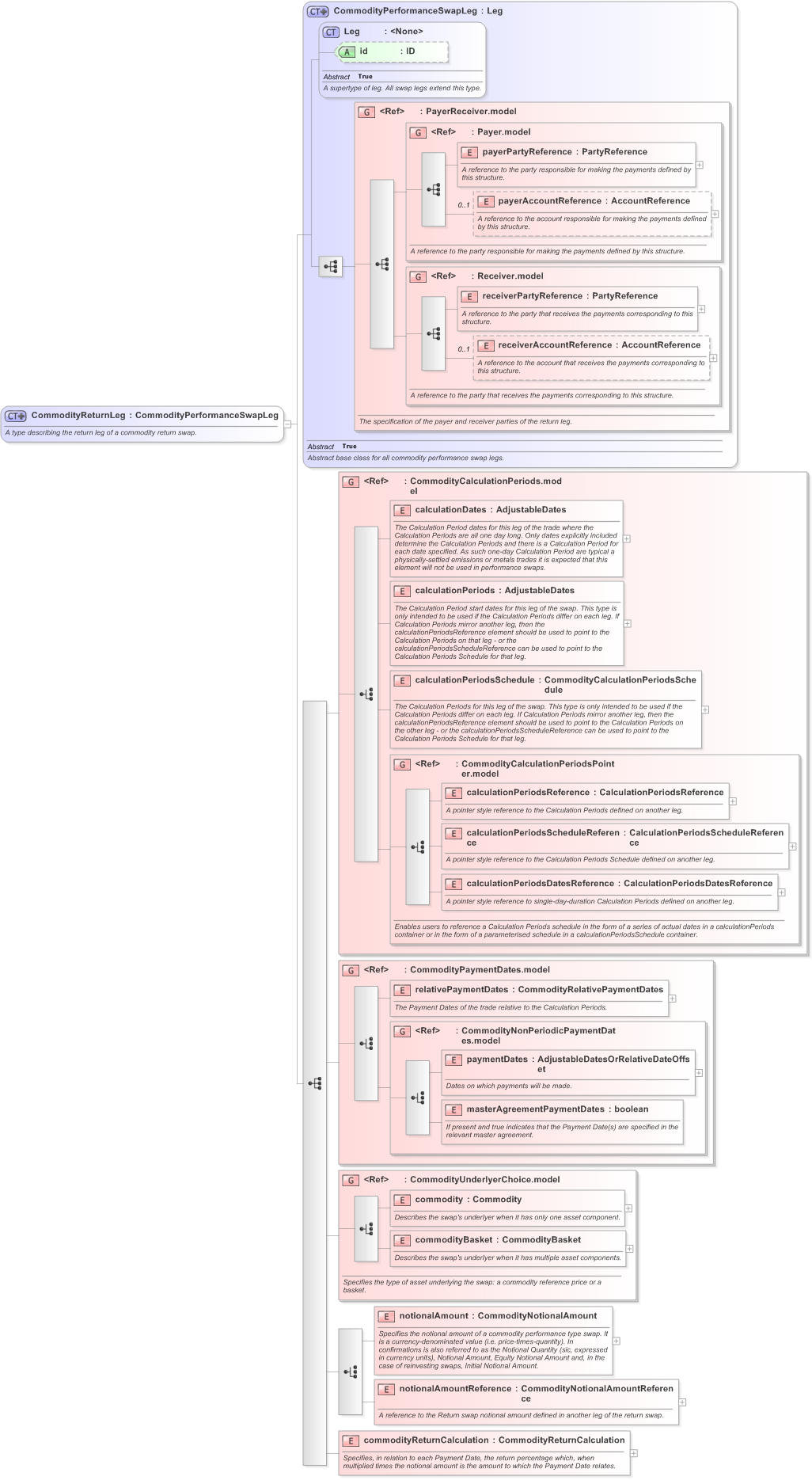 XSD Diagram of CommodityReturnLeg in schema fpml-com-5-9_xsd (Financial products Markup Language (FpML®) - Confirmation)