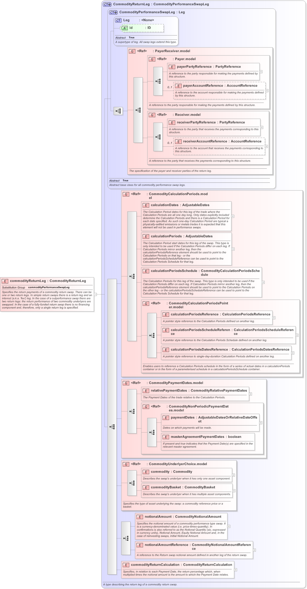 XSD Diagram of commodityReturnLeg in schema fpml-com-5-9_xsd (Financial products Markup Language (FpML®) - Confirmation)