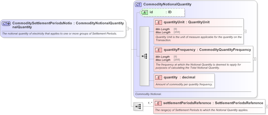 XSD Diagram of CommoditySettlementPeriodsNotionalQuantity in schema fpml-com-5-9_xsd (Financial products Markup Language (FpML®) - Confirmation)