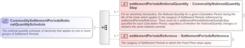 XSD Diagram of CommoditySettlementPeriodsNotionalQuantitySchedule in schema fpml-com-5-9_xsd (Financial products Markup Language (FpML®) - Confirmation)