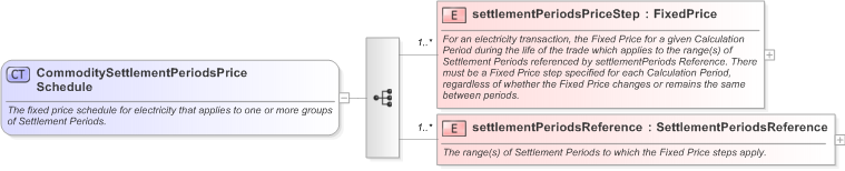 XSD Diagram of CommoditySettlementPeriodsPriceSchedule in schema fpml-com-5-9_xsd (Financial products Markup Language (FpML®) - Confirmation)